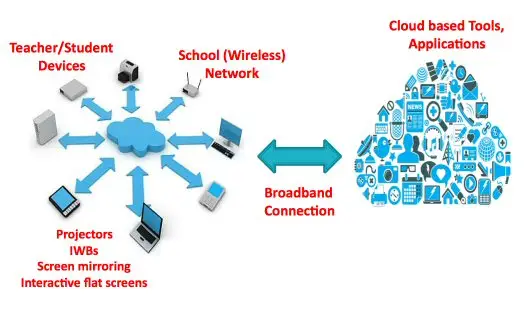 Read more about the article “Smart Classrooms: How ICT Is Transforming Education”